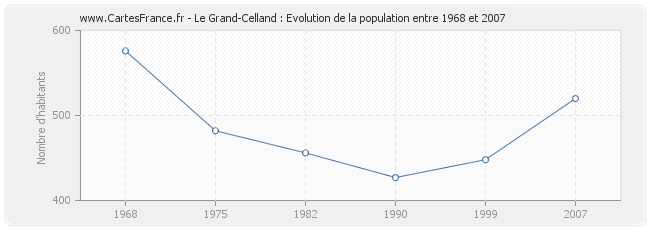 Population Le Grand-Celland